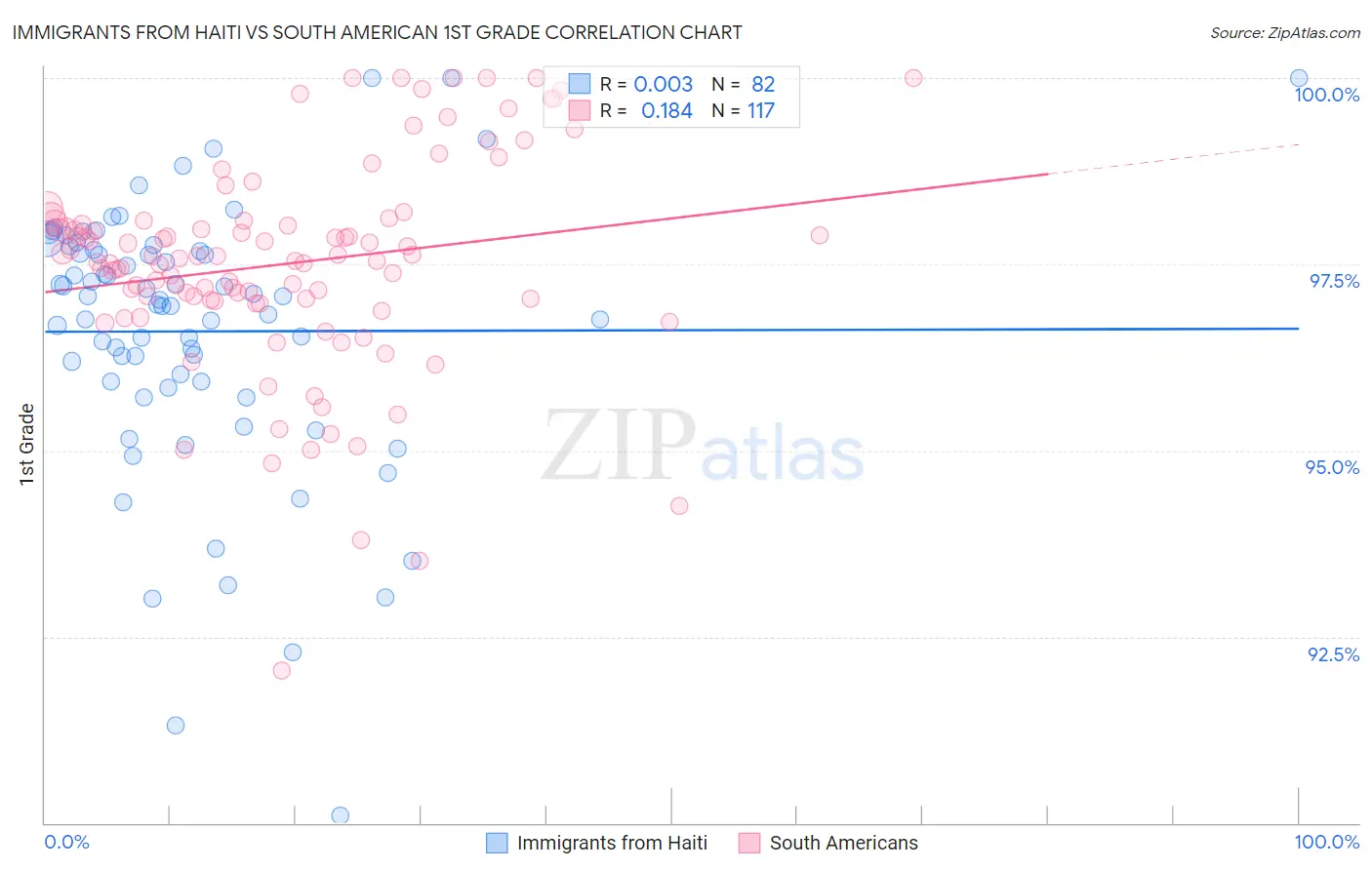 Immigrants from Haiti vs South American 1st Grade