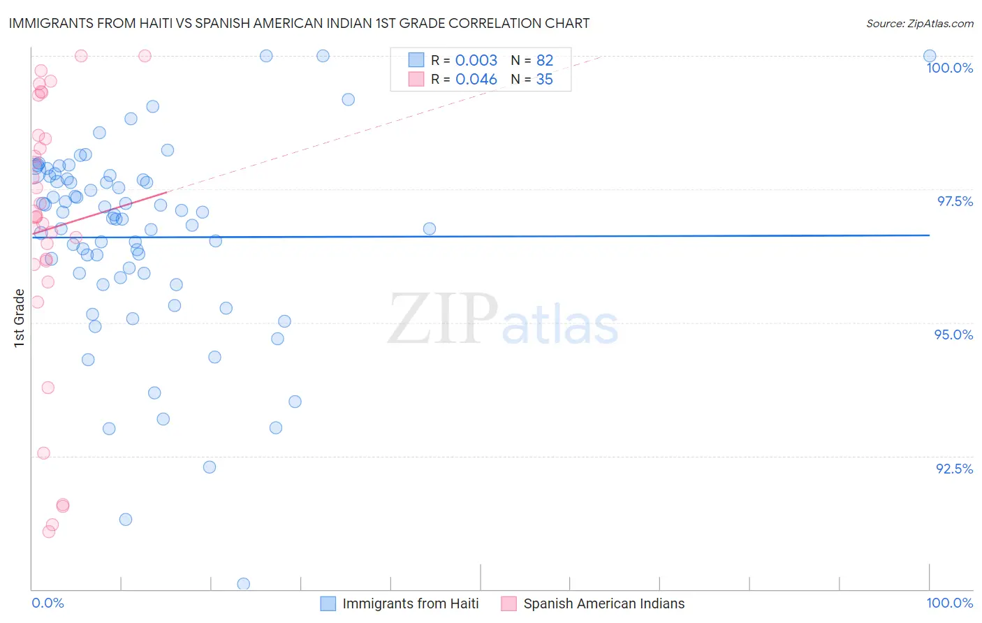 Immigrants from Haiti vs Spanish American Indian 1st Grade