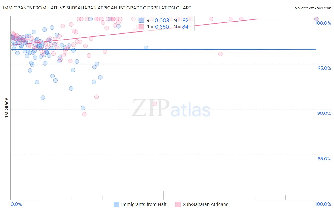 Immigrants from Haiti vs Subsaharan African 1st Grade