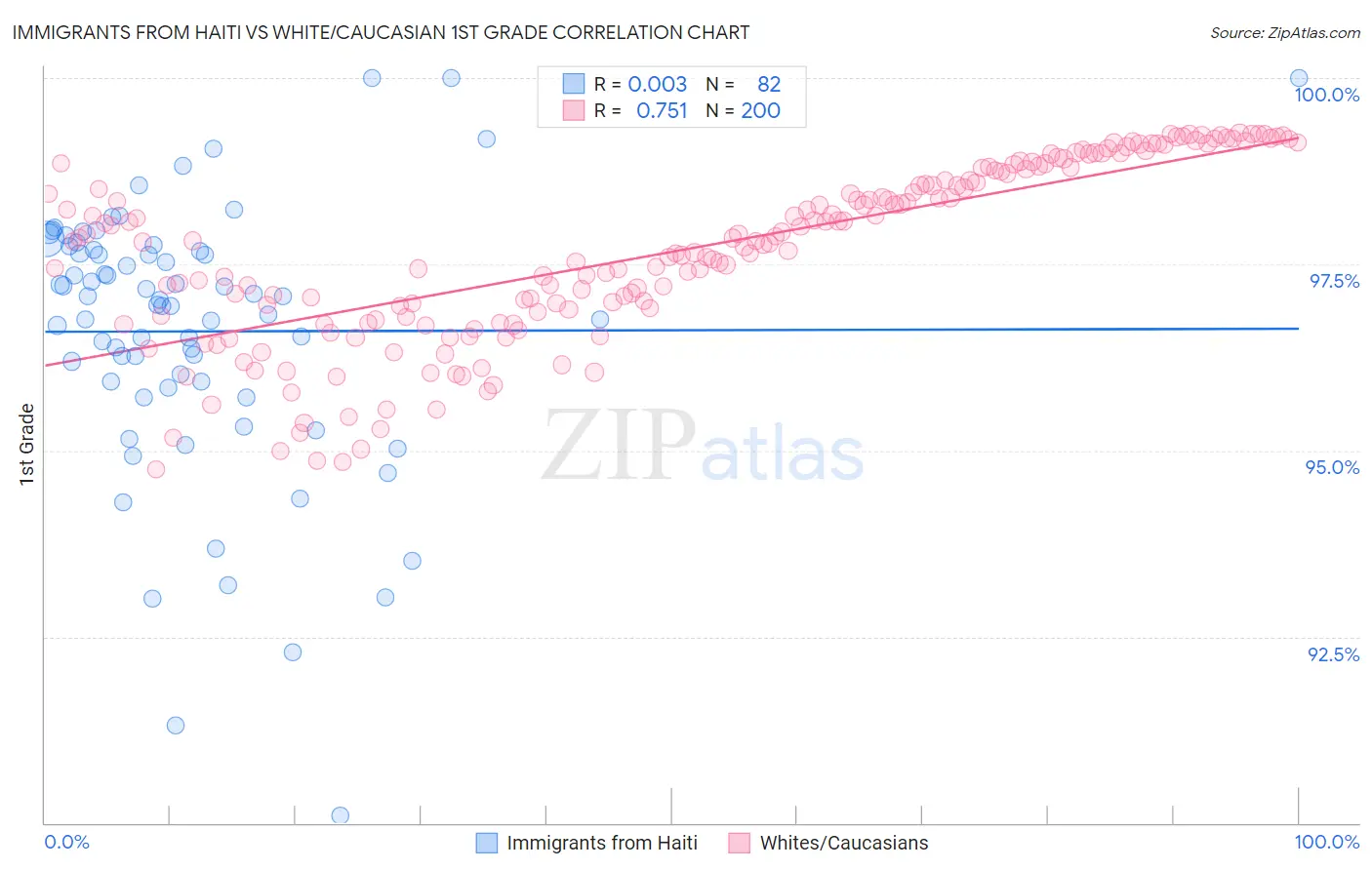 Immigrants from Haiti vs White/Caucasian 1st Grade
