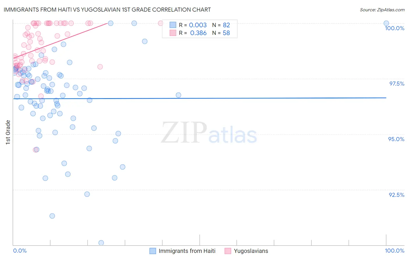 Immigrants from Haiti vs Yugoslavian 1st Grade