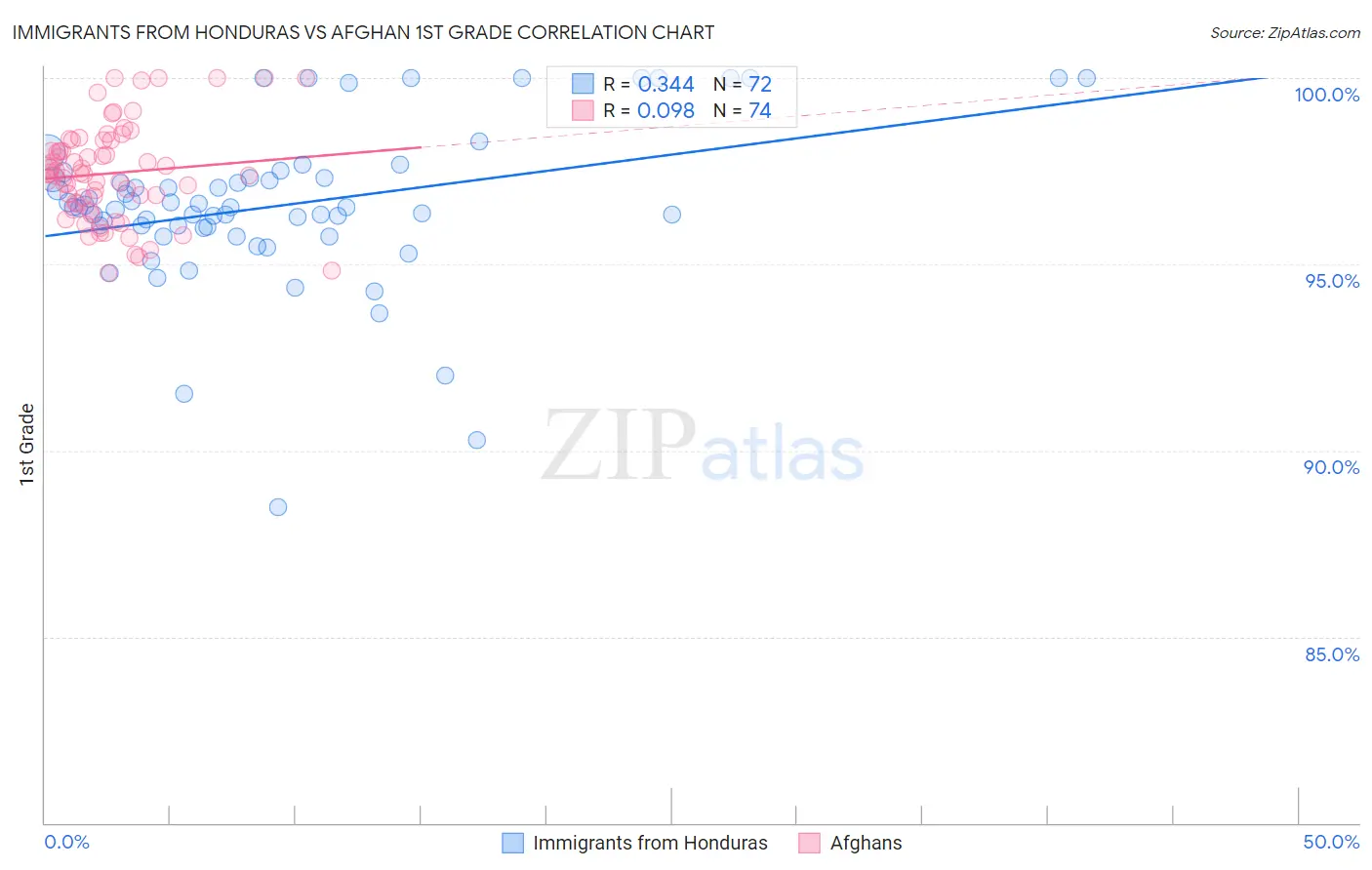 Immigrants from Honduras vs Afghan 1st Grade