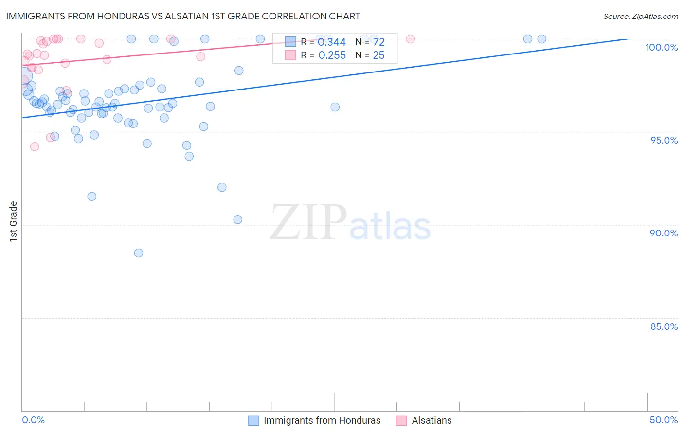 Immigrants from Honduras vs Alsatian 1st Grade