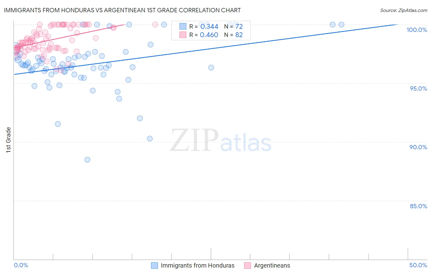 Immigrants from Honduras vs Argentinean 1st Grade