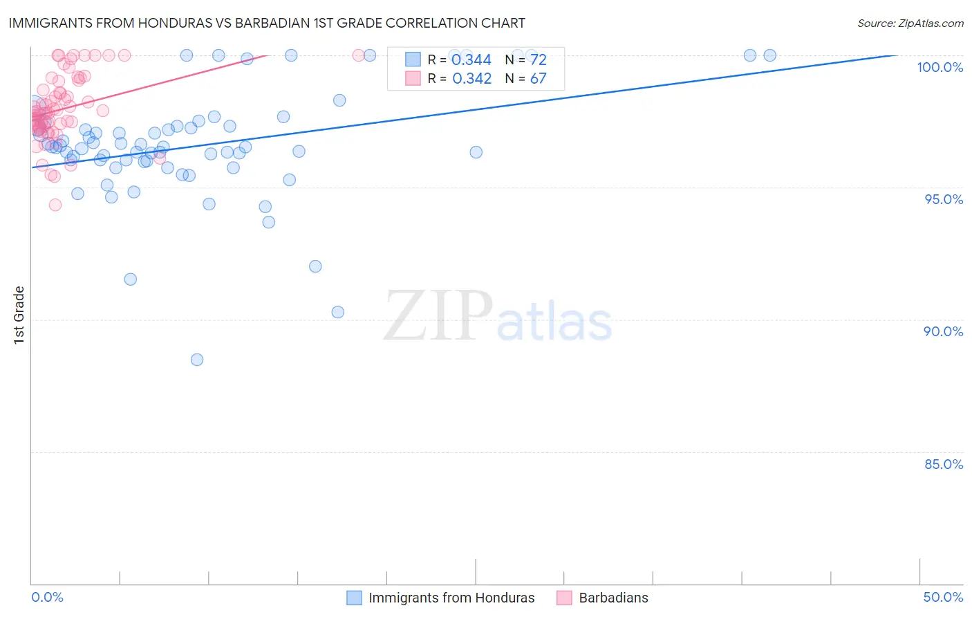 Immigrants from Honduras vs Barbadian 1st Grade
