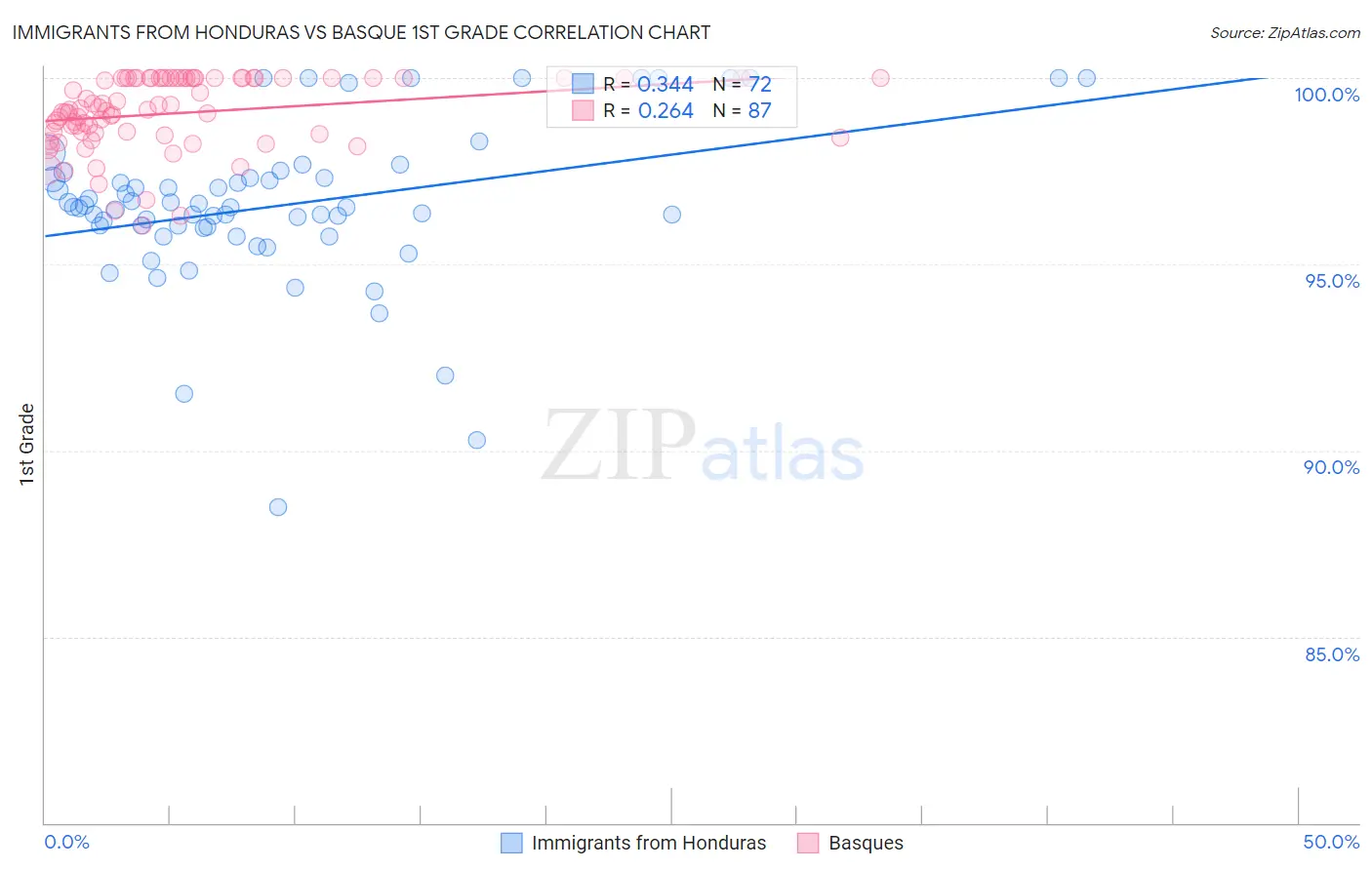 Immigrants from Honduras vs Basque 1st Grade
