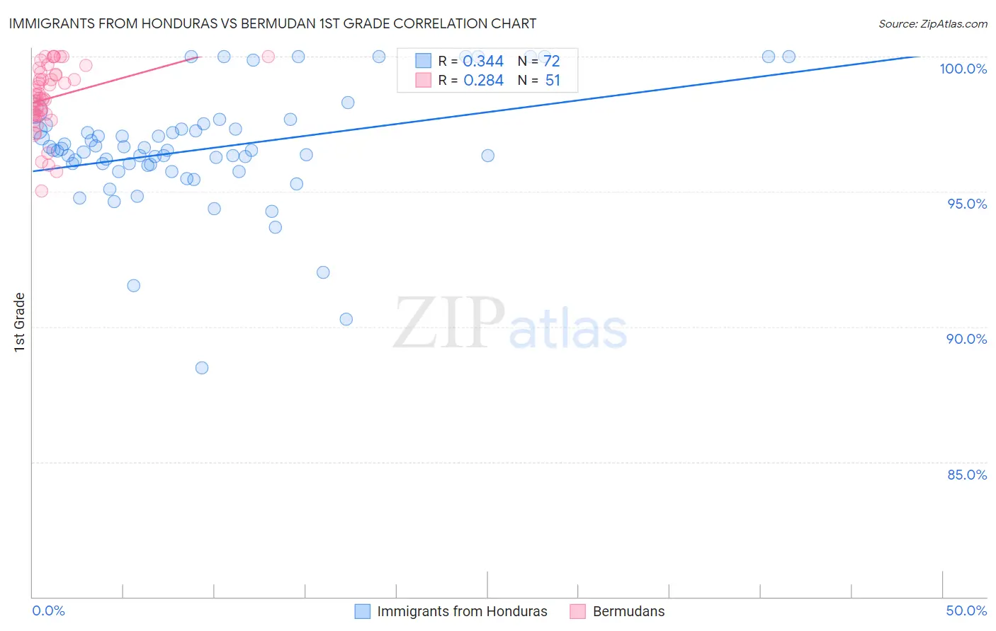 Immigrants from Honduras vs Bermudan 1st Grade
