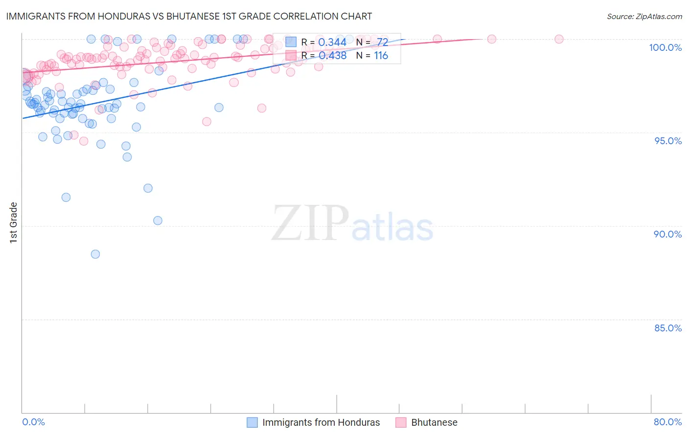 Immigrants from Honduras vs Bhutanese 1st Grade