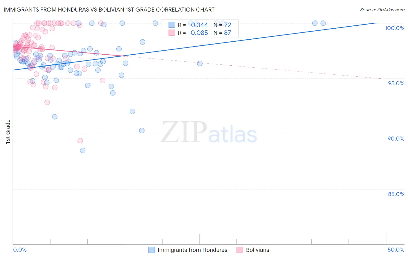 Immigrants from Honduras vs Bolivian 1st Grade