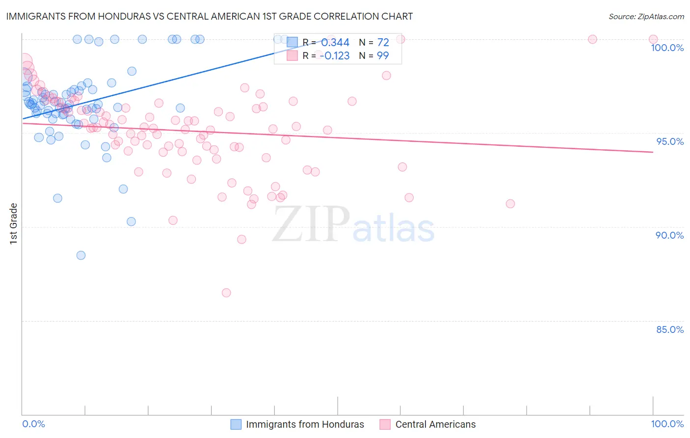 Immigrants from Honduras vs Central American 1st Grade