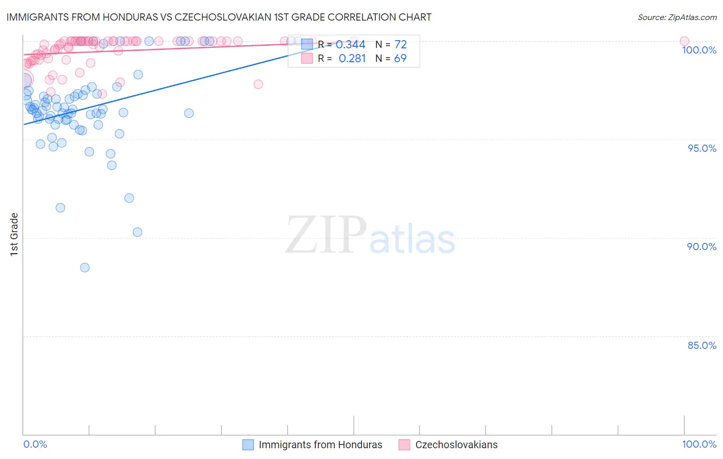 Immigrants from Honduras vs Czechoslovakian 1st Grade