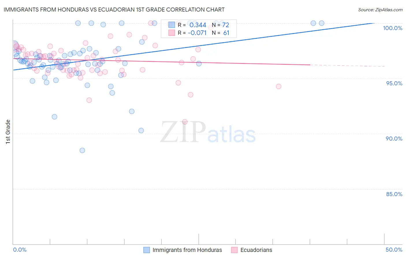 Immigrants from Honduras vs Ecuadorian 1st Grade