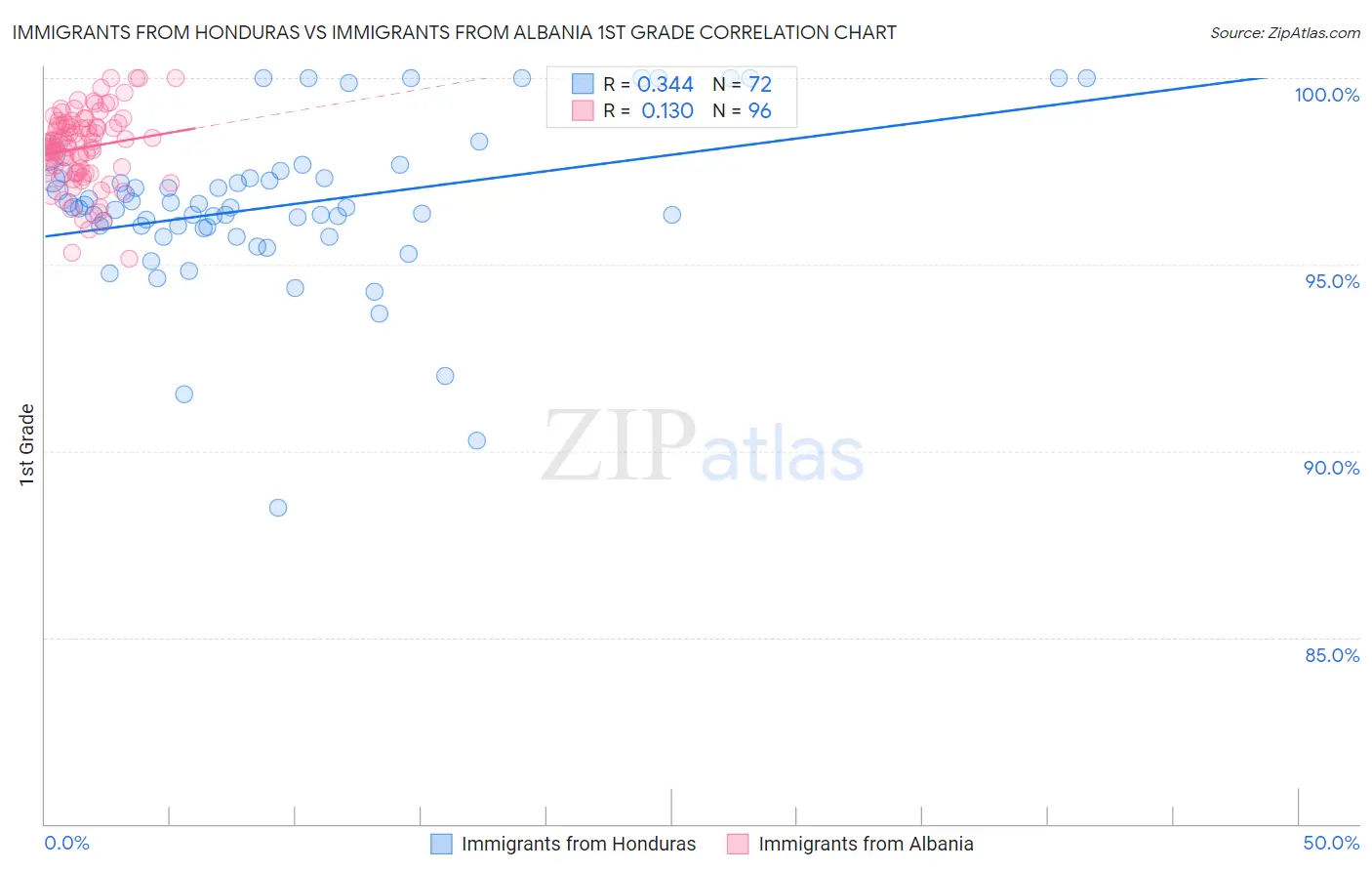 Immigrants from Honduras vs Immigrants from Albania 1st Grade