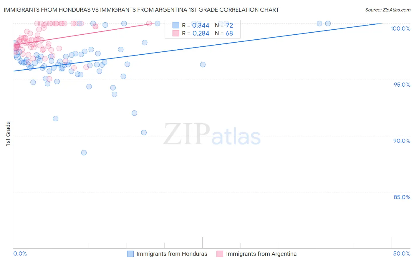 Immigrants from Honduras vs Immigrants from Argentina 1st Grade