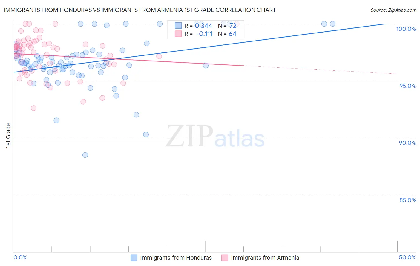 Immigrants from Honduras vs Immigrants from Armenia 1st Grade