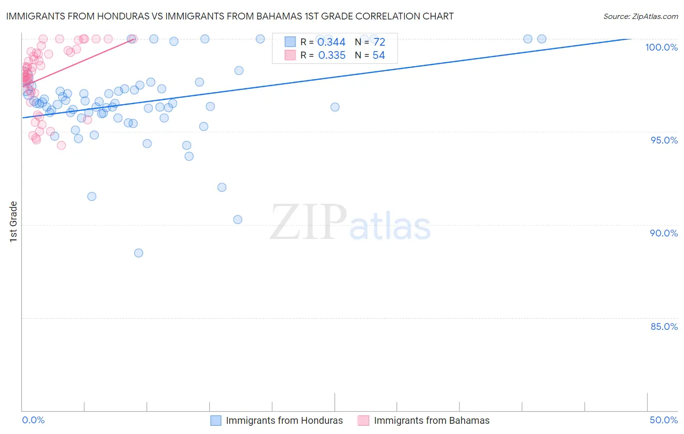 Immigrants from Honduras vs Immigrants from Bahamas 1st Grade
