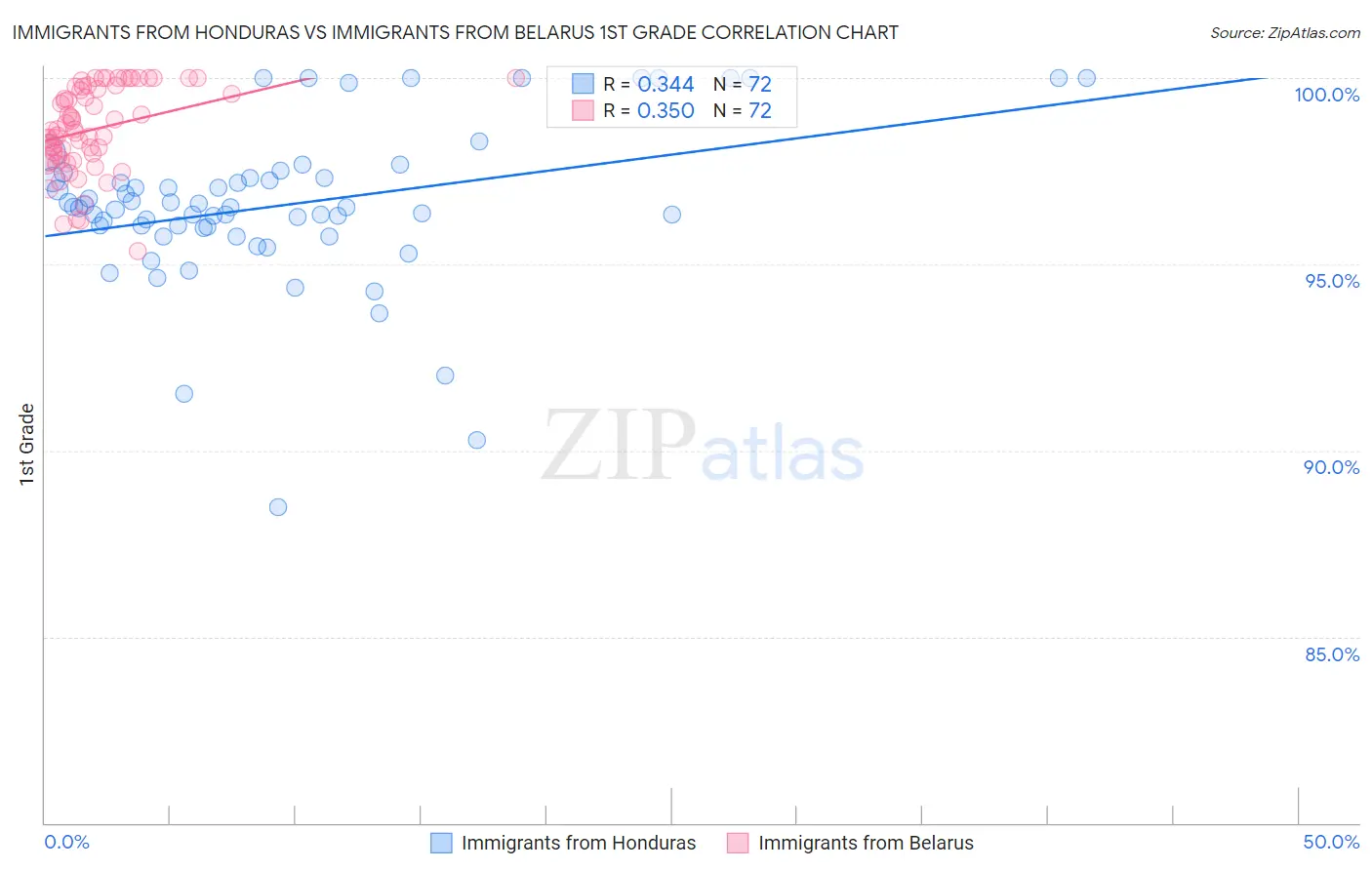 Immigrants from Honduras vs Immigrants from Belarus 1st Grade