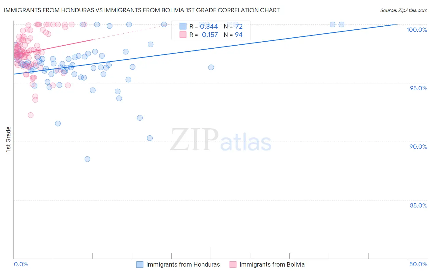 Immigrants from Honduras vs Immigrants from Bolivia 1st Grade