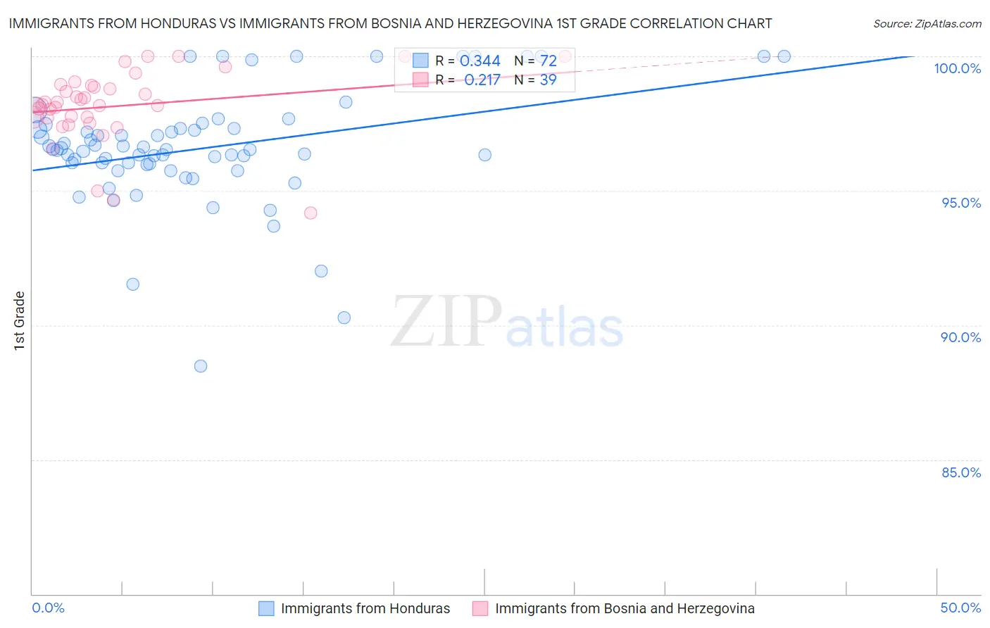 Immigrants from Honduras vs Immigrants from Bosnia and Herzegovina 1st Grade