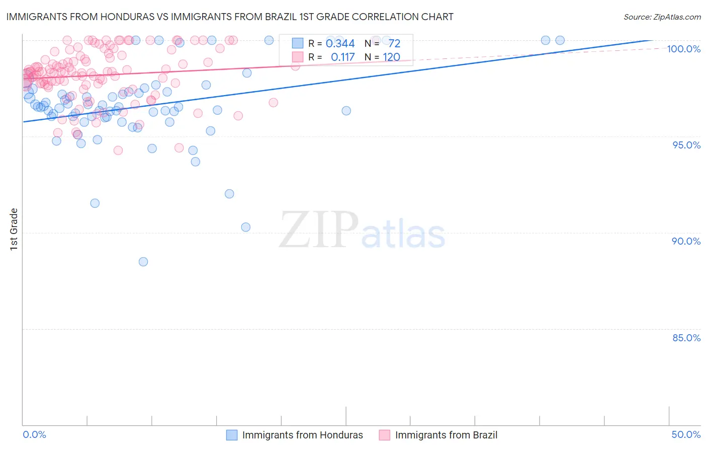 Immigrants from Honduras vs Immigrants from Brazil 1st Grade