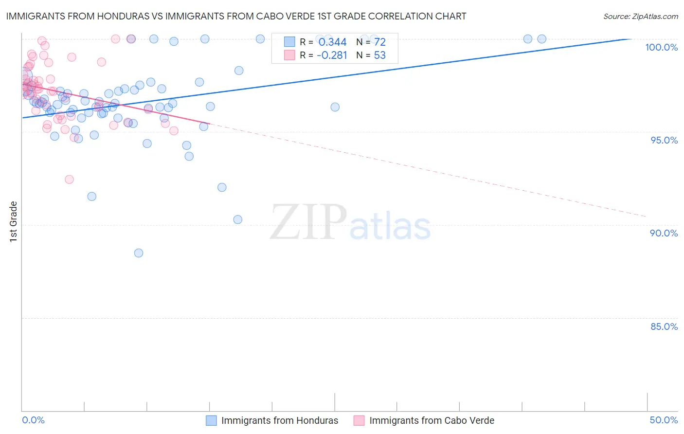 Immigrants from Honduras vs Immigrants from Cabo Verde 1st Grade