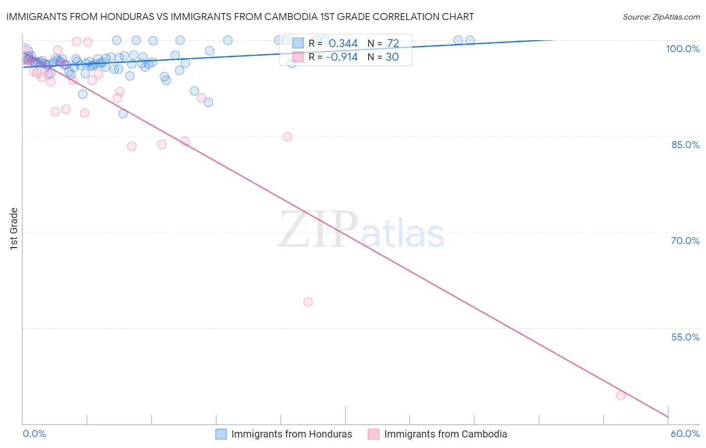 Immigrants from Honduras vs Immigrants from Cambodia 1st Grade