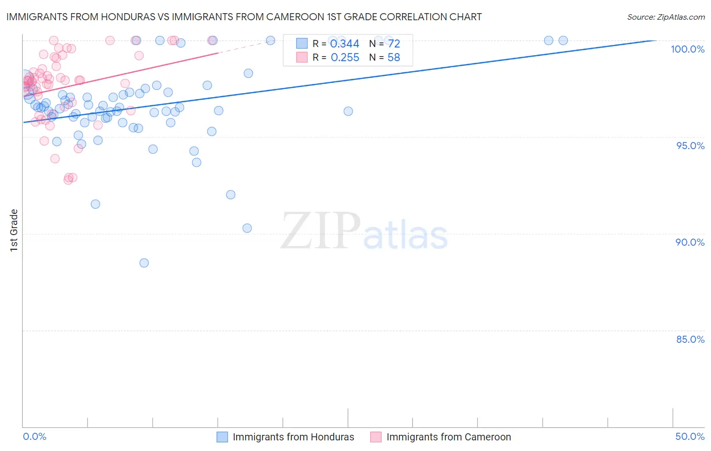 Immigrants from Honduras vs Immigrants from Cameroon 1st Grade