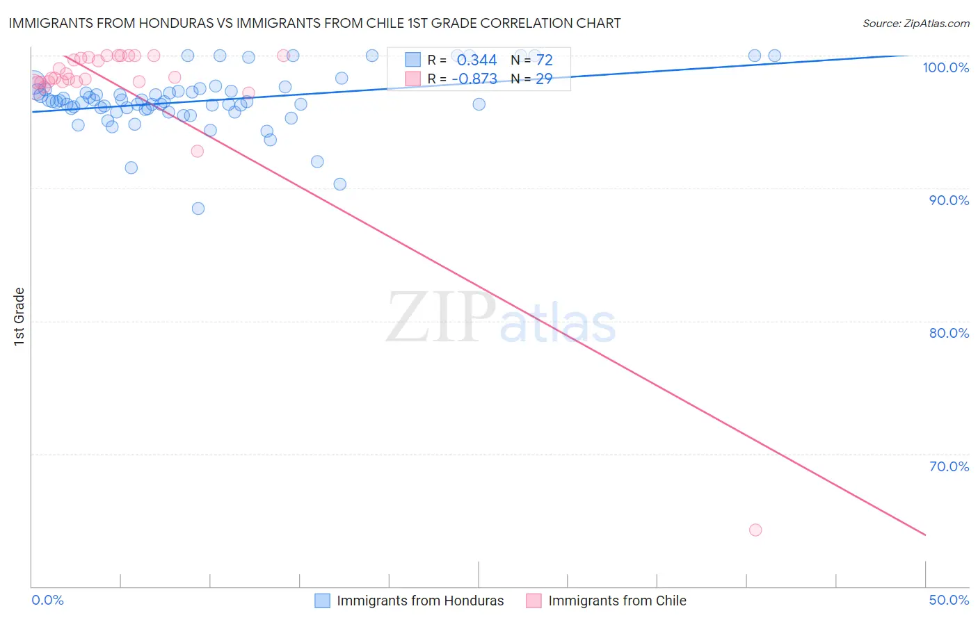 Immigrants from Honduras vs Immigrants from Chile 1st Grade