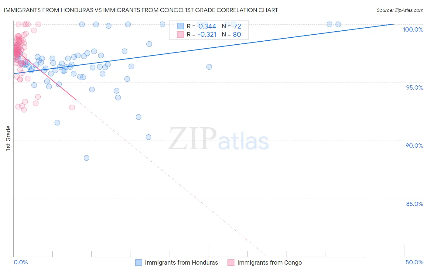 Immigrants from Honduras vs Immigrants from Congo 1st Grade