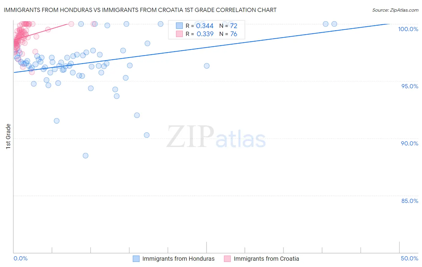 Immigrants from Honduras vs Immigrants from Croatia 1st Grade