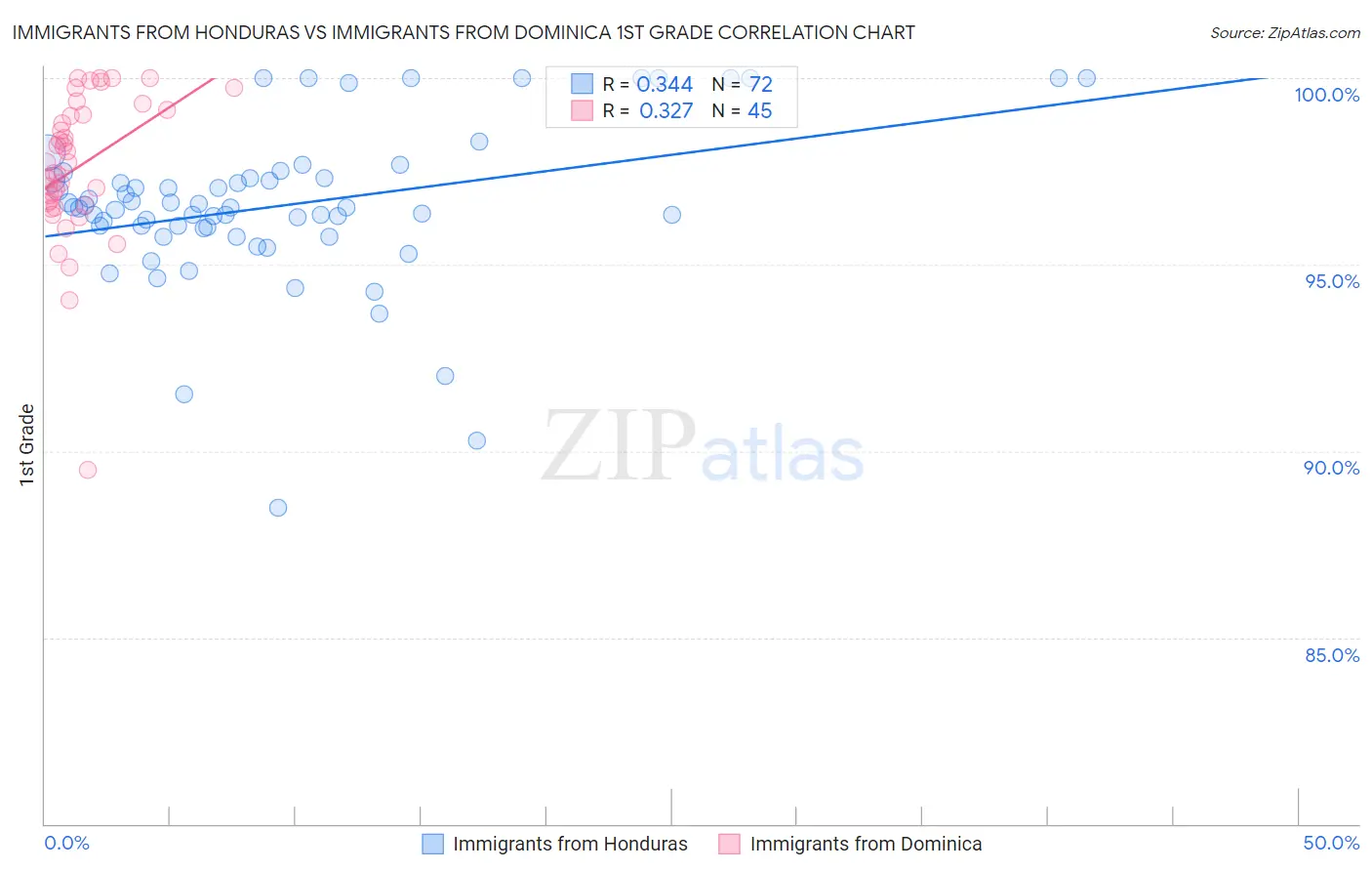 Immigrants from Honduras vs Immigrants from Dominica 1st Grade