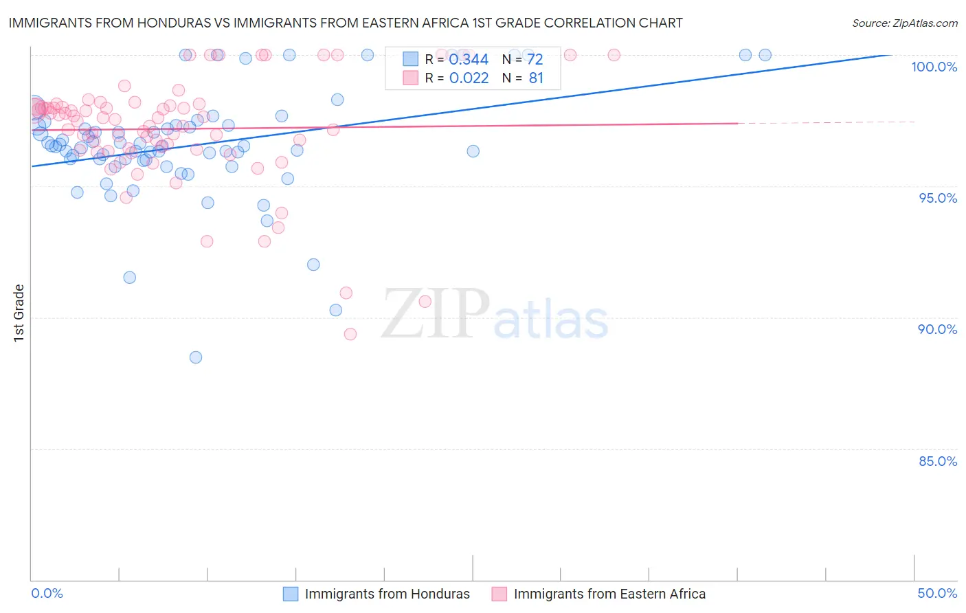 Immigrants from Honduras vs Immigrants from Eastern Africa 1st Grade