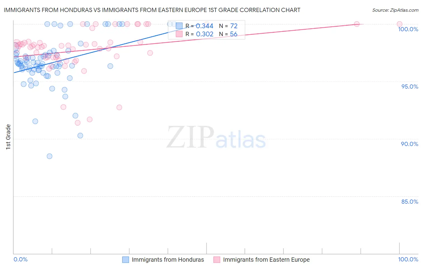 Immigrants from Honduras vs Immigrants from Eastern Europe 1st Grade