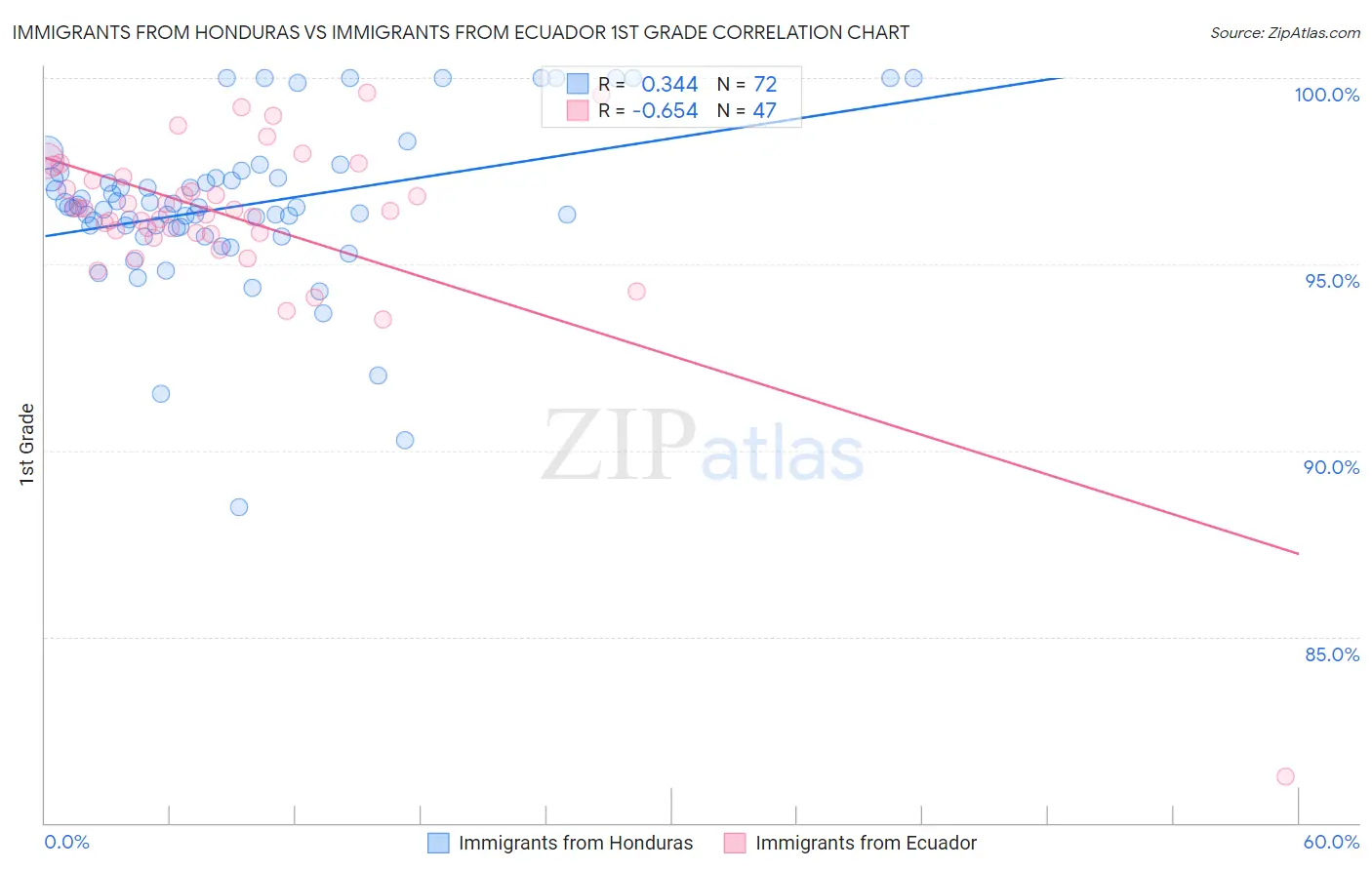 Immigrants from Honduras vs Immigrants from Ecuador 1st Grade