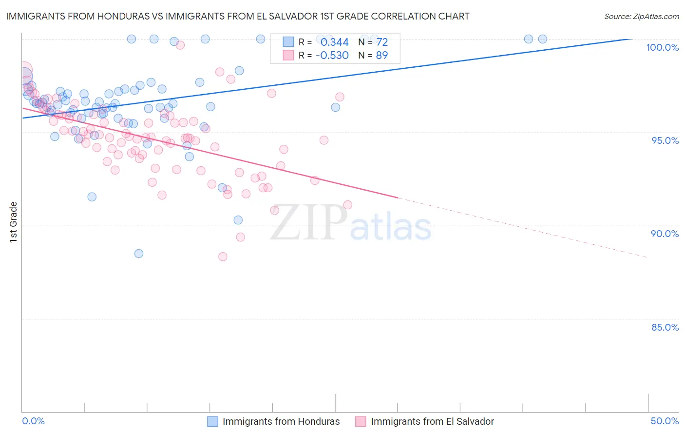 Immigrants from Honduras vs Immigrants from El Salvador 1st Grade