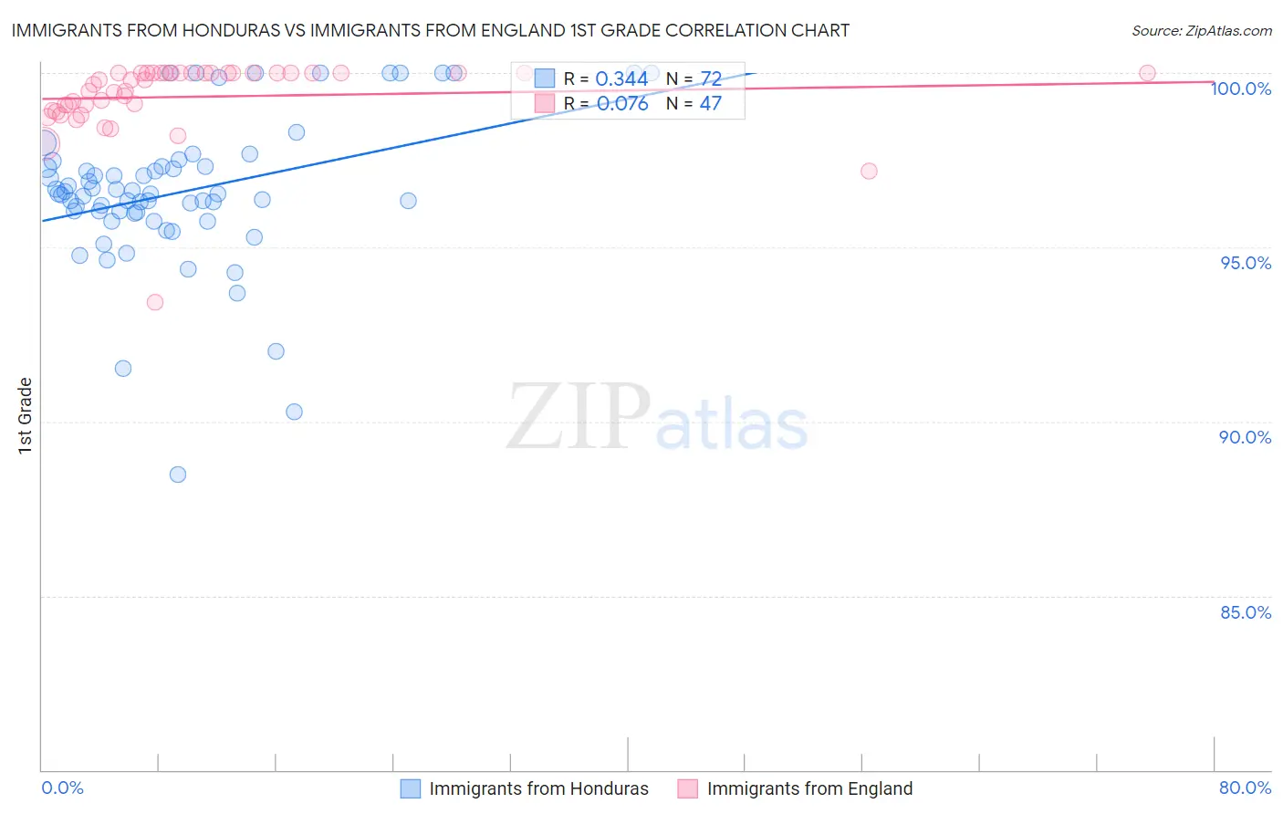 Immigrants from Honduras vs Immigrants from England 1st Grade