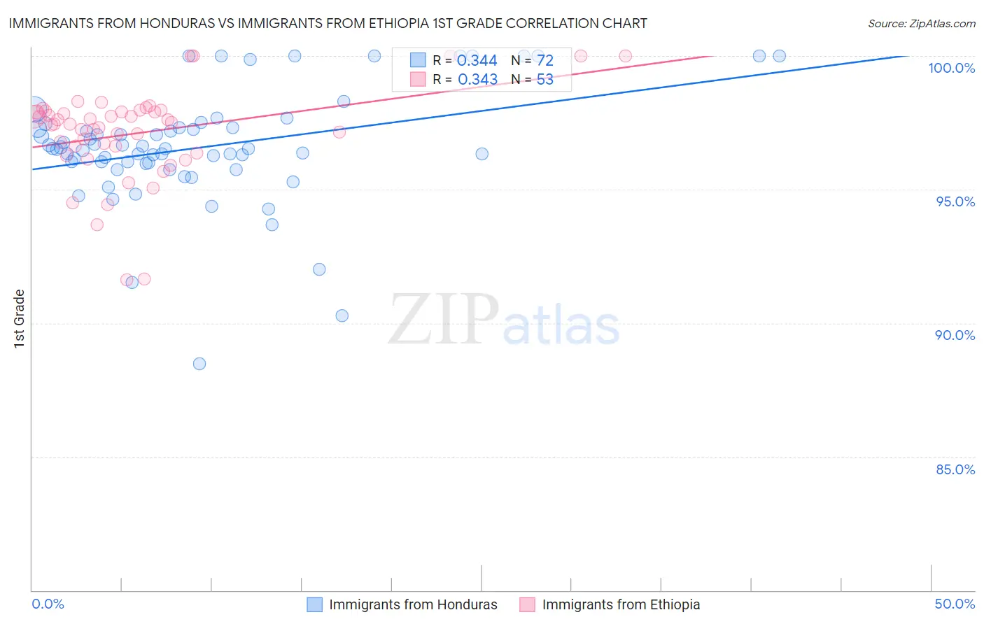 Immigrants from Honduras vs Immigrants from Ethiopia 1st Grade