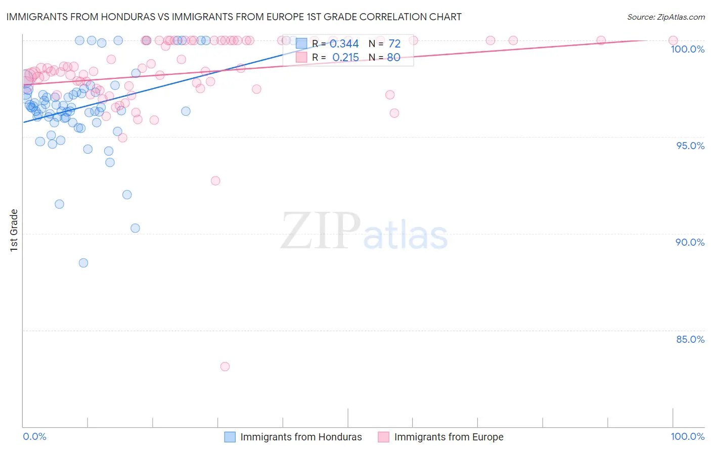 Immigrants from Honduras vs Immigrants from Europe 1st Grade