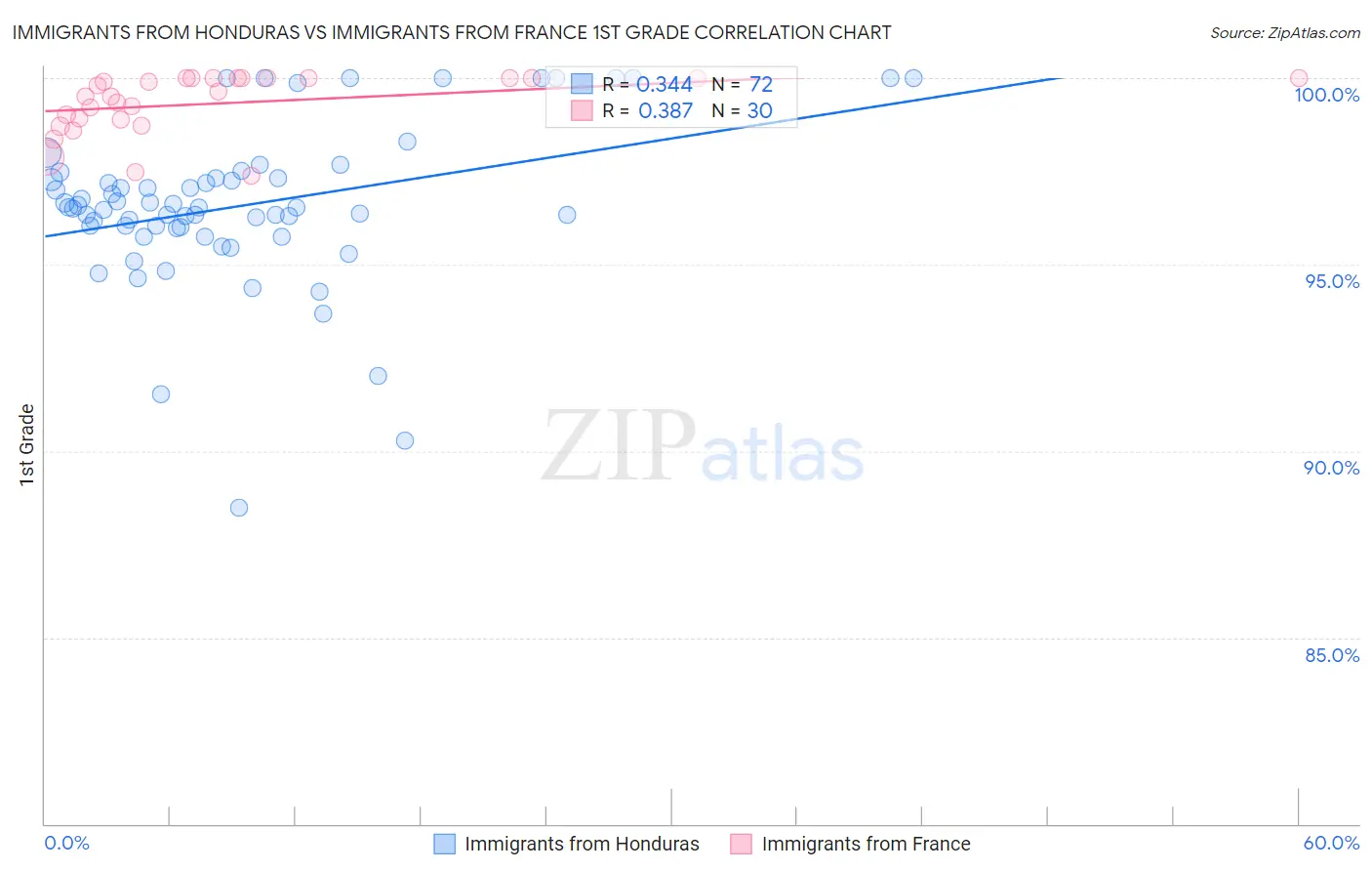 Immigrants from Honduras vs Immigrants from France 1st Grade