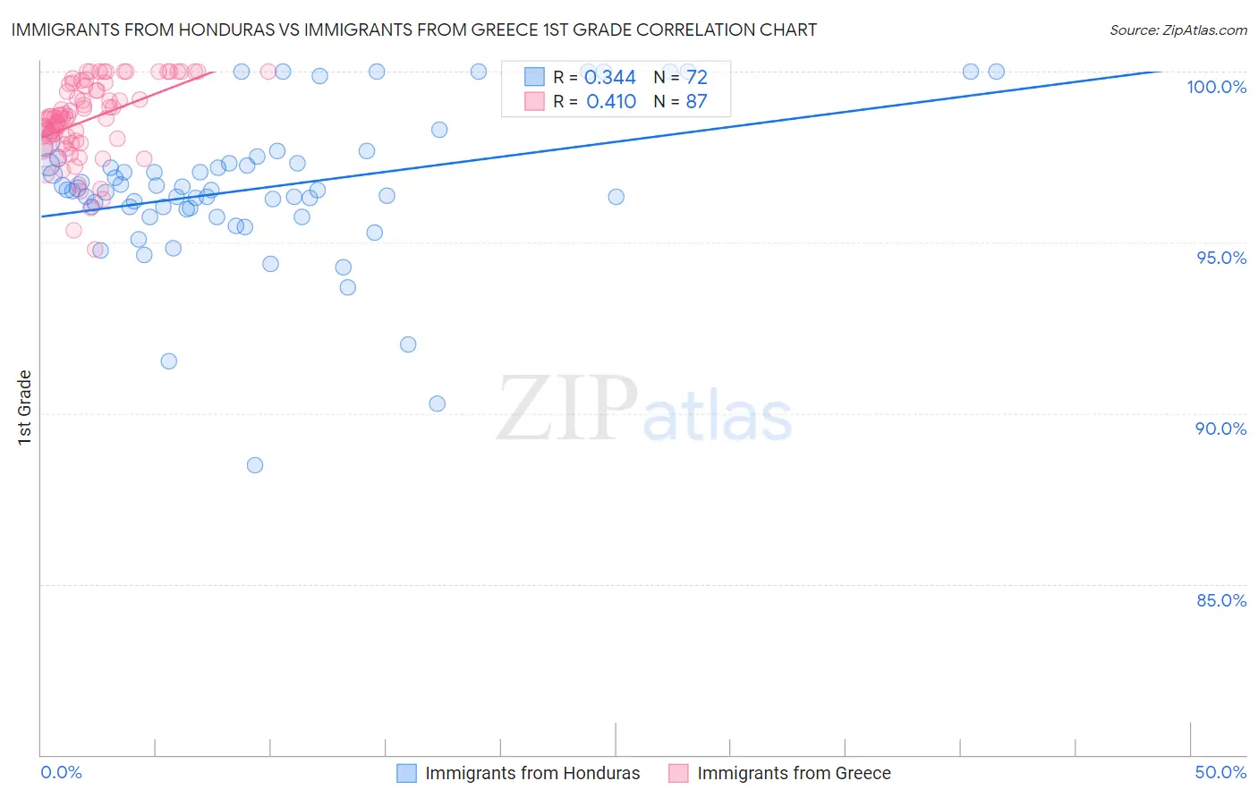 Immigrants from Honduras vs Immigrants from Greece 1st Grade