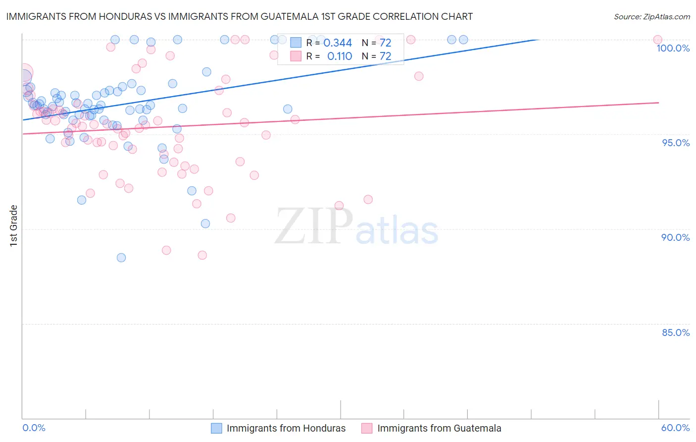 Immigrants from Honduras vs Immigrants from Guatemala 1st Grade