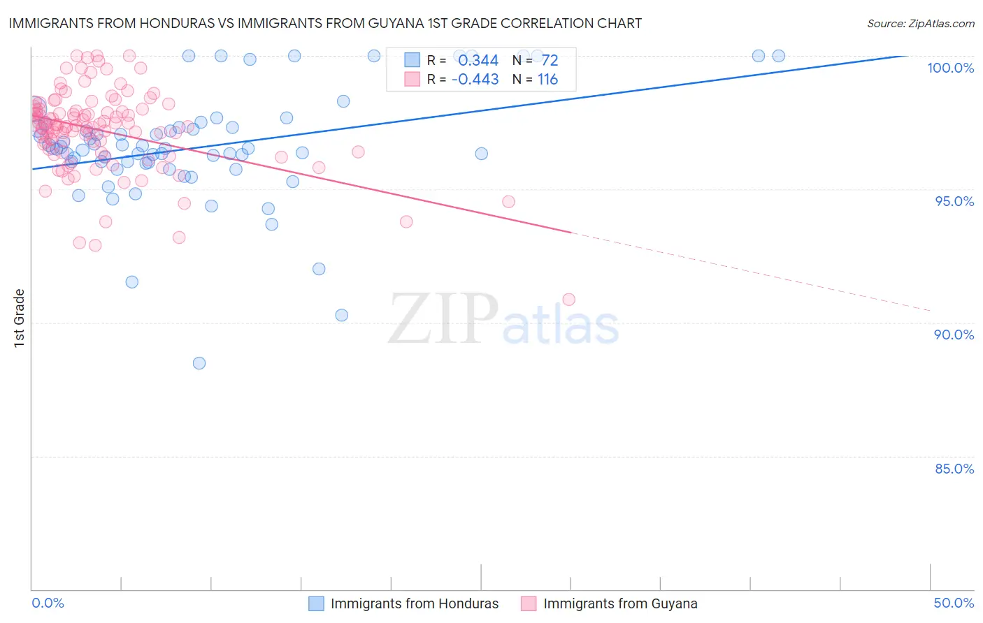 Immigrants from Honduras vs Immigrants from Guyana 1st Grade