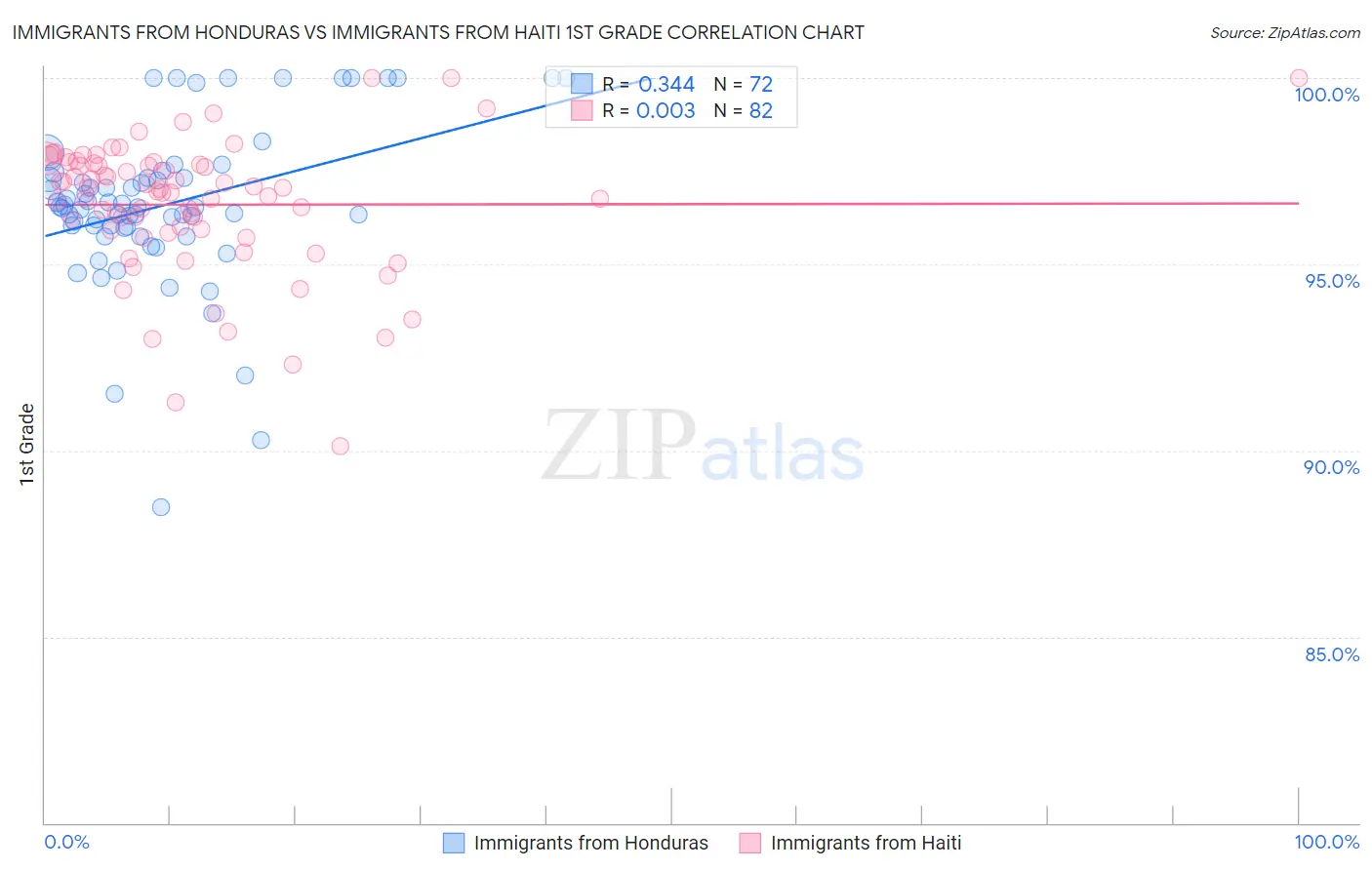 Immigrants from Honduras vs Immigrants from Haiti 1st Grade