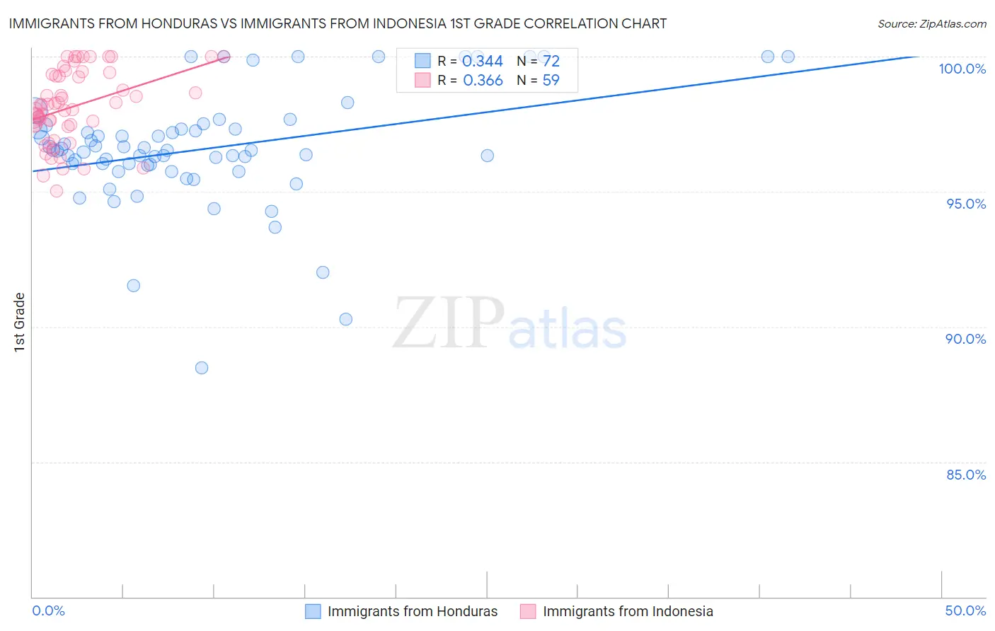 Immigrants from Honduras vs Immigrants from Indonesia 1st Grade