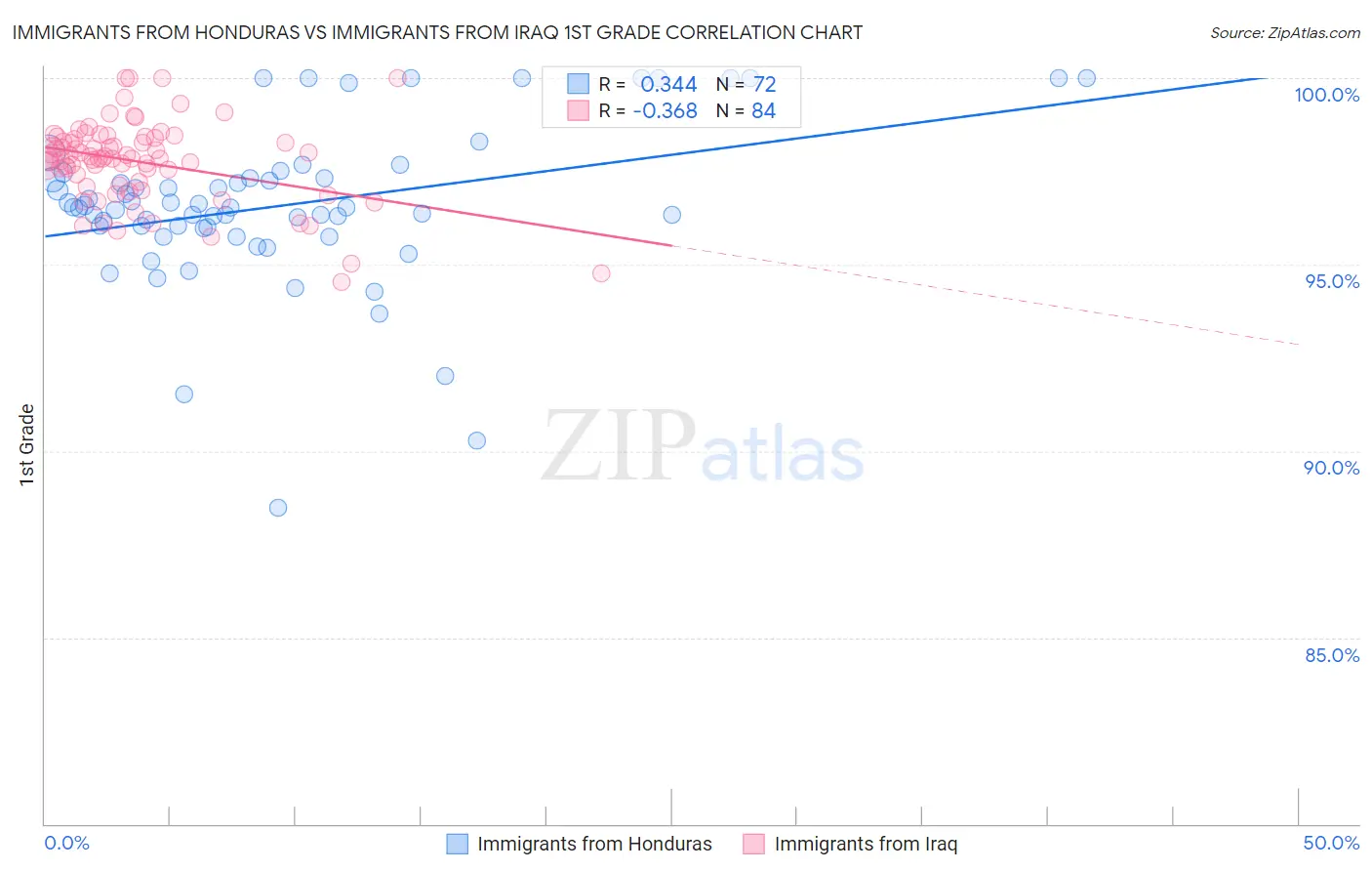 Immigrants from Honduras vs Immigrants from Iraq 1st Grade