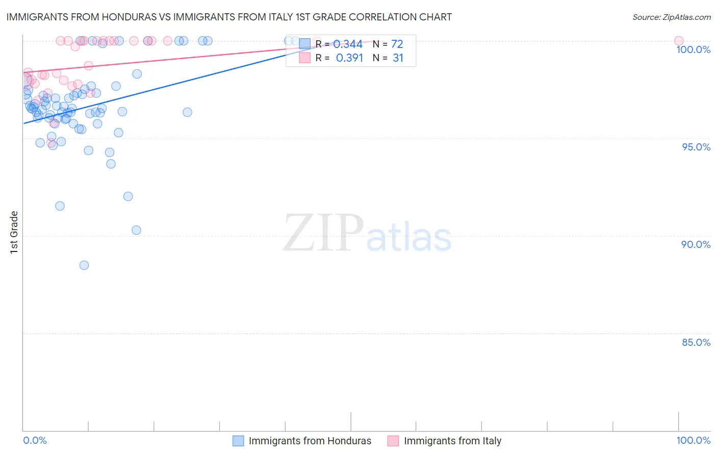 Immigrants from Honduras vs Immigrants from Italy 1st Grade