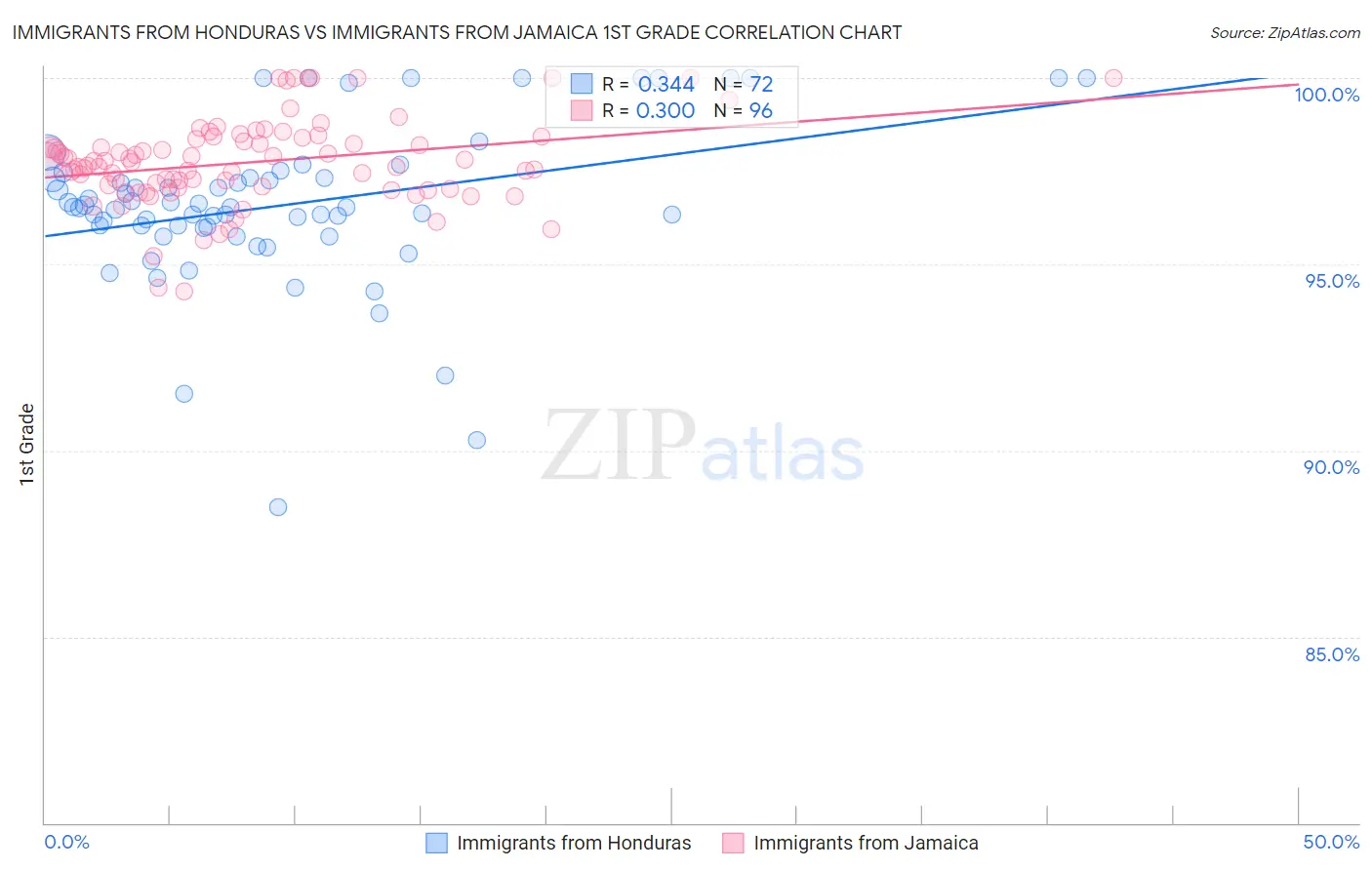Immigrants from Honduras vs Immigrants from Jamaica 1st Grade