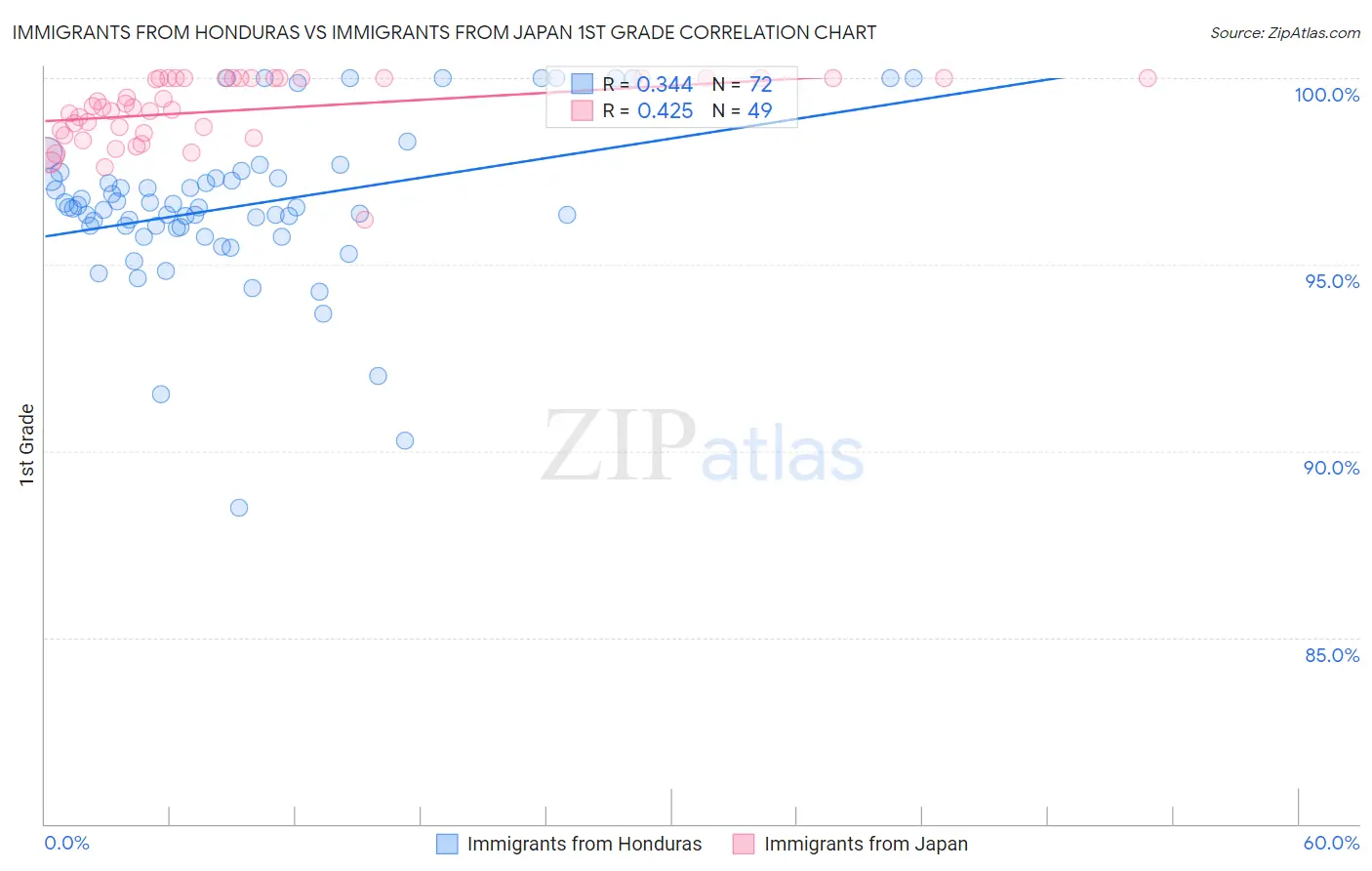 Immigrants from Honduras vs Immigrants from Japan 1st Grade