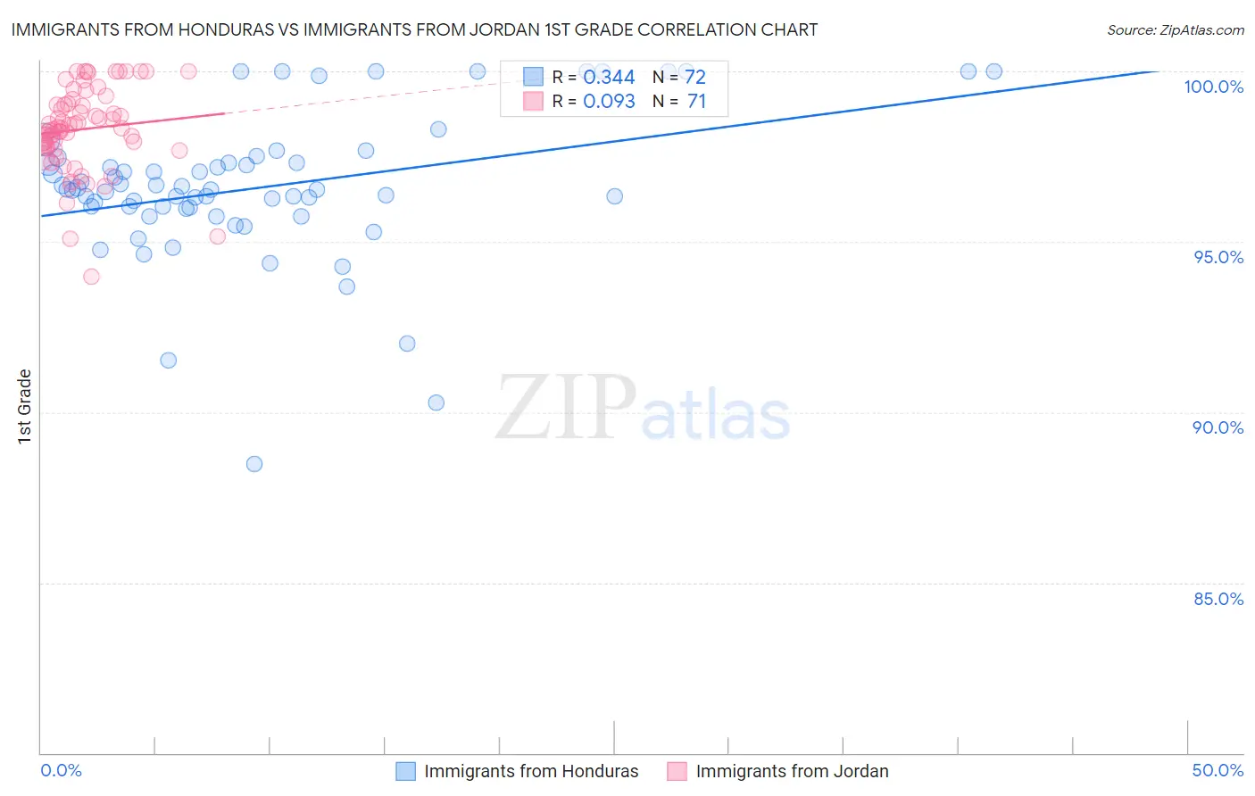 Immigrants from Honduras vs Immigrants from Jordan 1st Grade