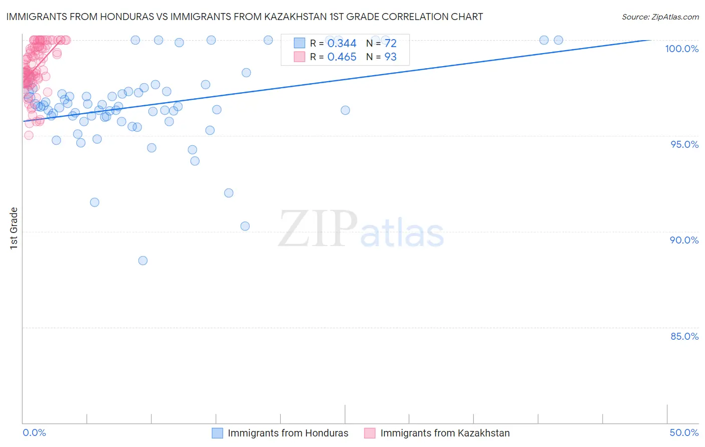 Immigrants from Honduras vs Immigrants from Kazakhstan 1st Grade
